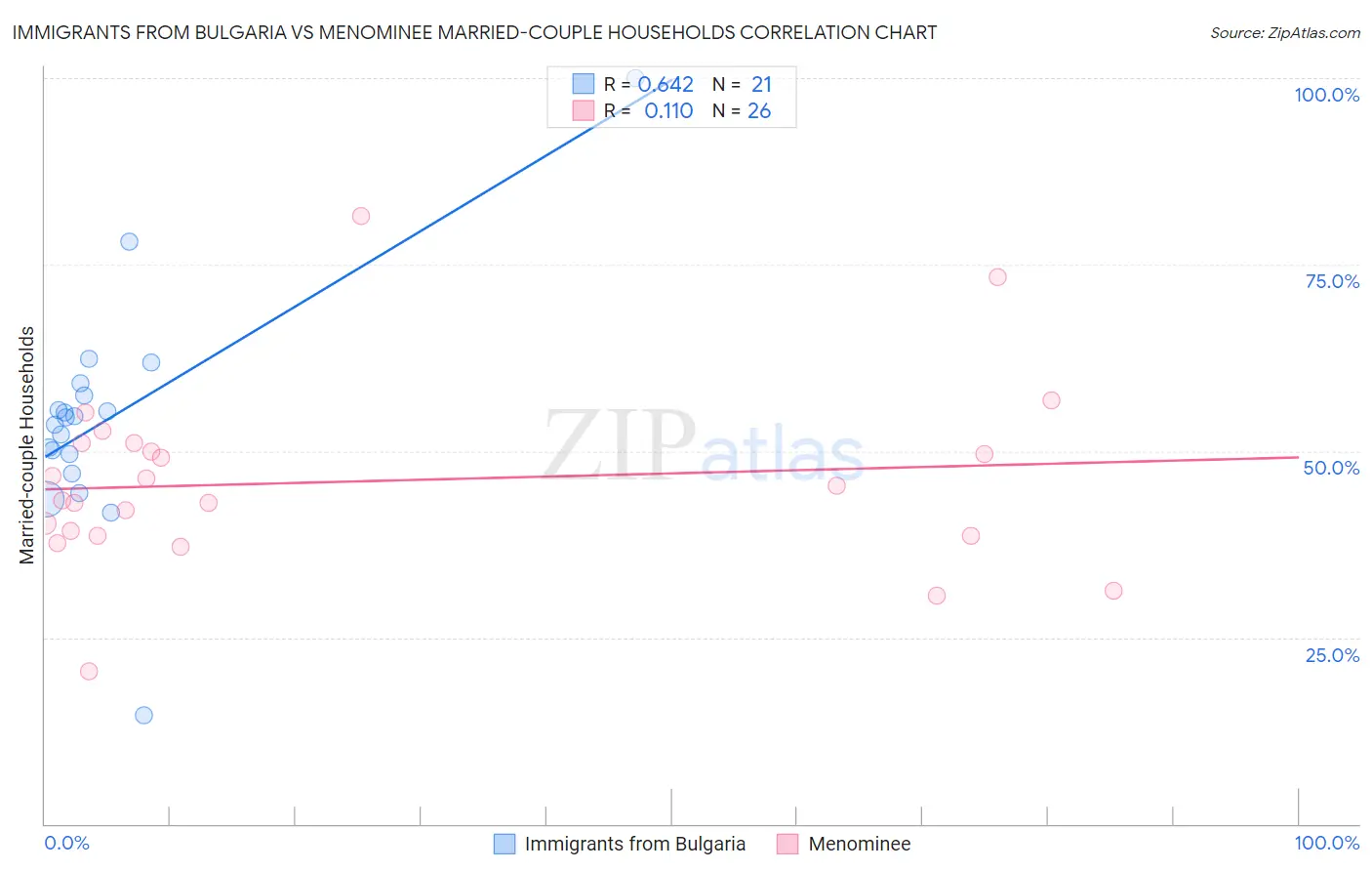 Immigrants from Bulgaria vs Menominee Married-couple Households