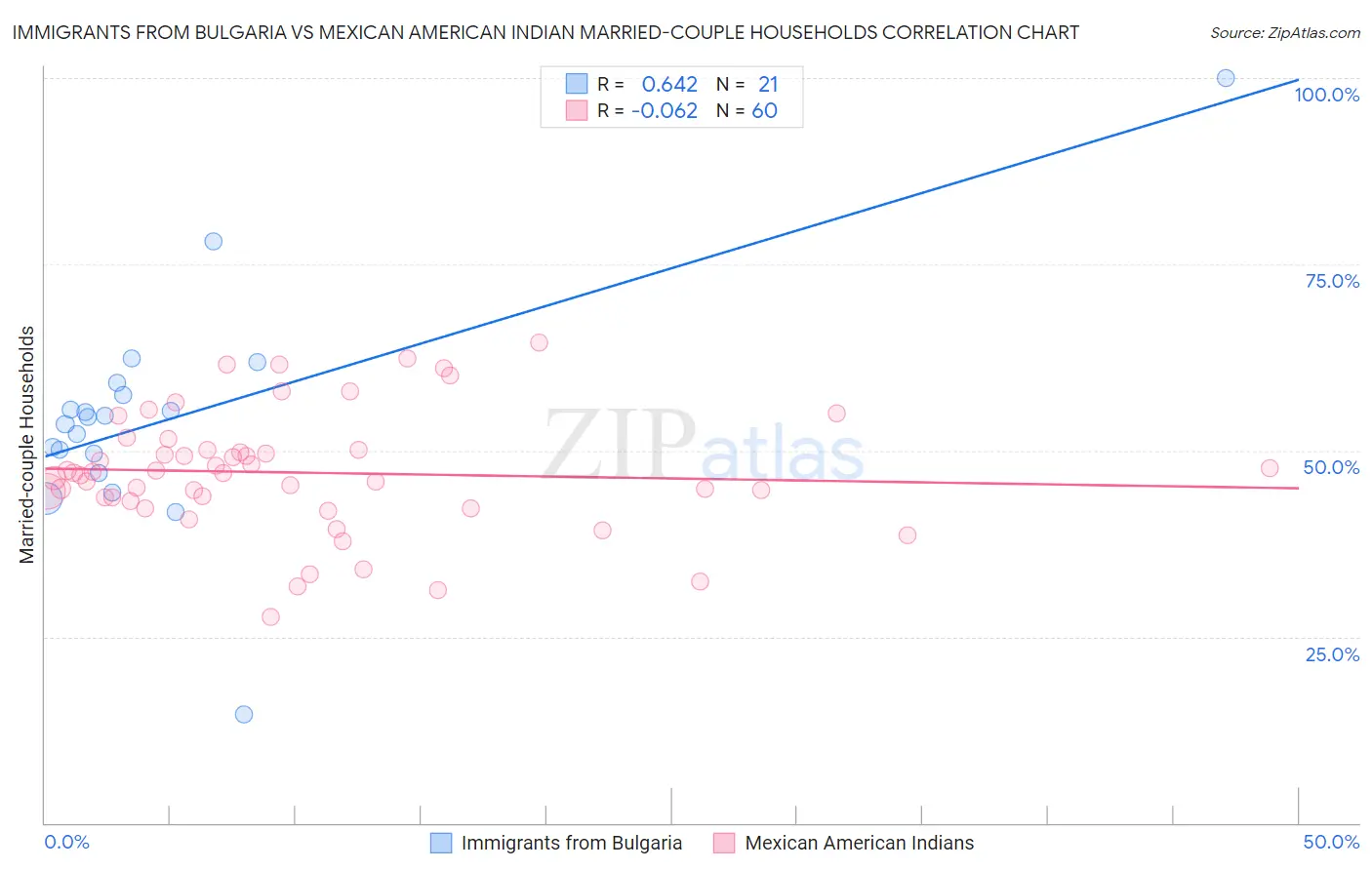 Immigrants from Bulgaria vs Mexican American Indian Married-couple Households