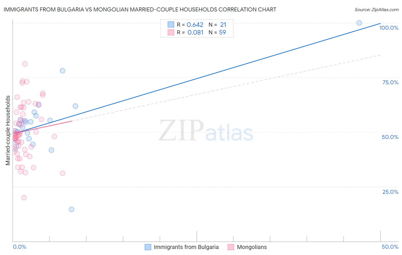 Immigrants from Bulgaria vs Mongolian Married-couple Households