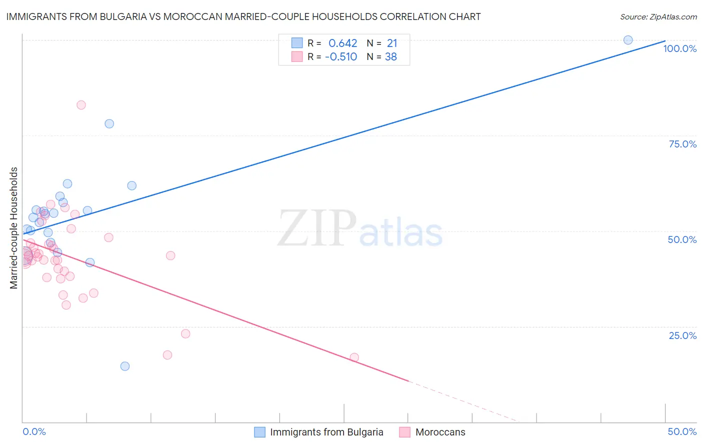 Immigrants from Bulgaria vs Moroccan Married-couple Households
