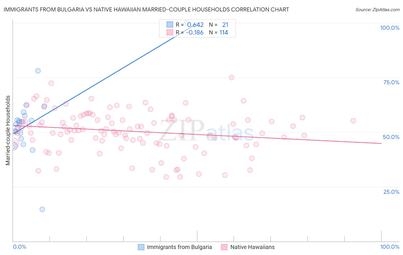 Immigrants from Bulgaria vs Native Hawaiian Married-couple Households