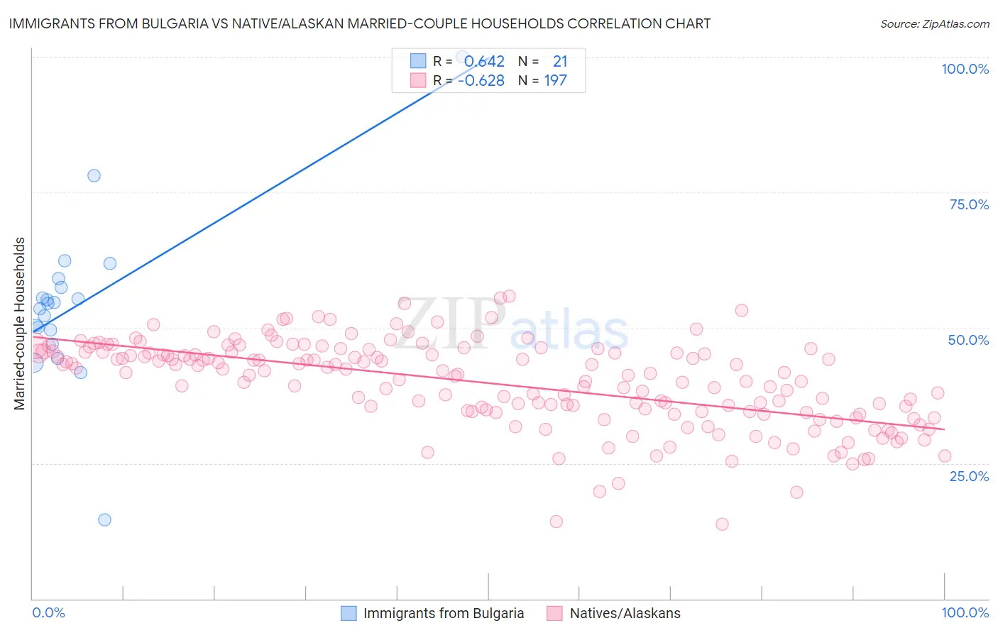 Immigrants from Bulgaria vs Native/Alaskan Married-couple Households