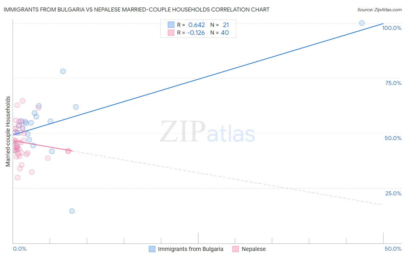 Immigrants from Bulgaria vs Nepalese Married-couple Households