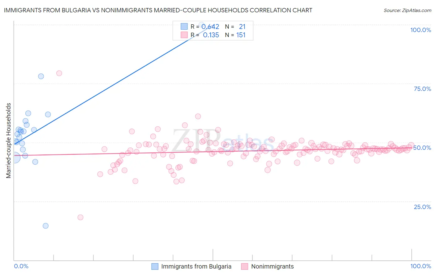 Immigrants from Bulgaria vs Nonimmigrants Married-couple Households