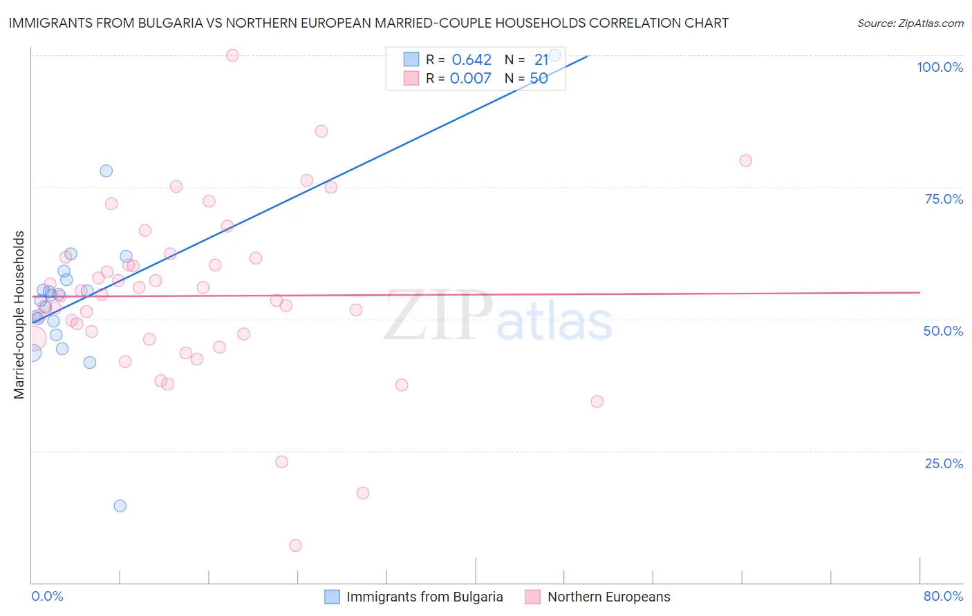 Immigrants from Bulgaria vs Northern European Married-couple Households
