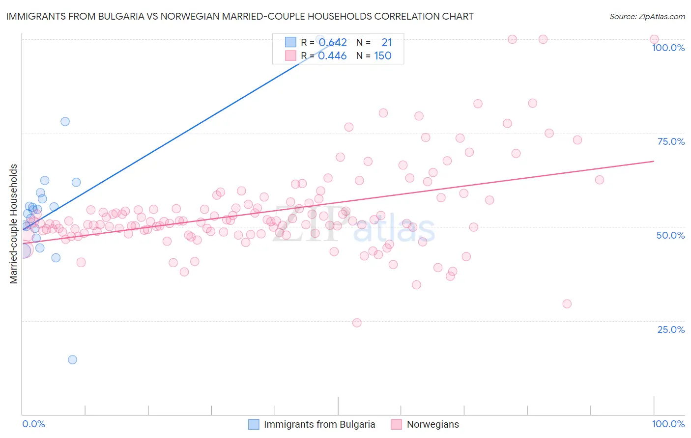 Immigrants from Bulgaria vs Norwegian Married-couple Households