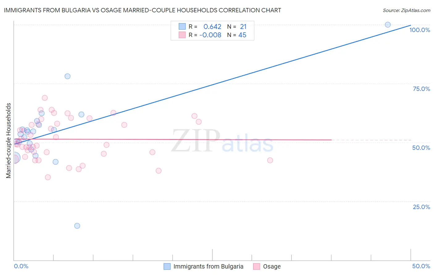 Immigrants from Bulgaria vs Osage Married-couple Households