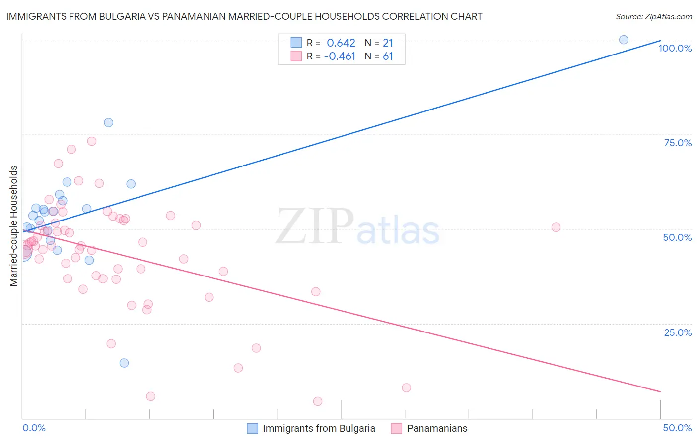Immigrants from Bulgaria vs Panamanian Married-couple Households