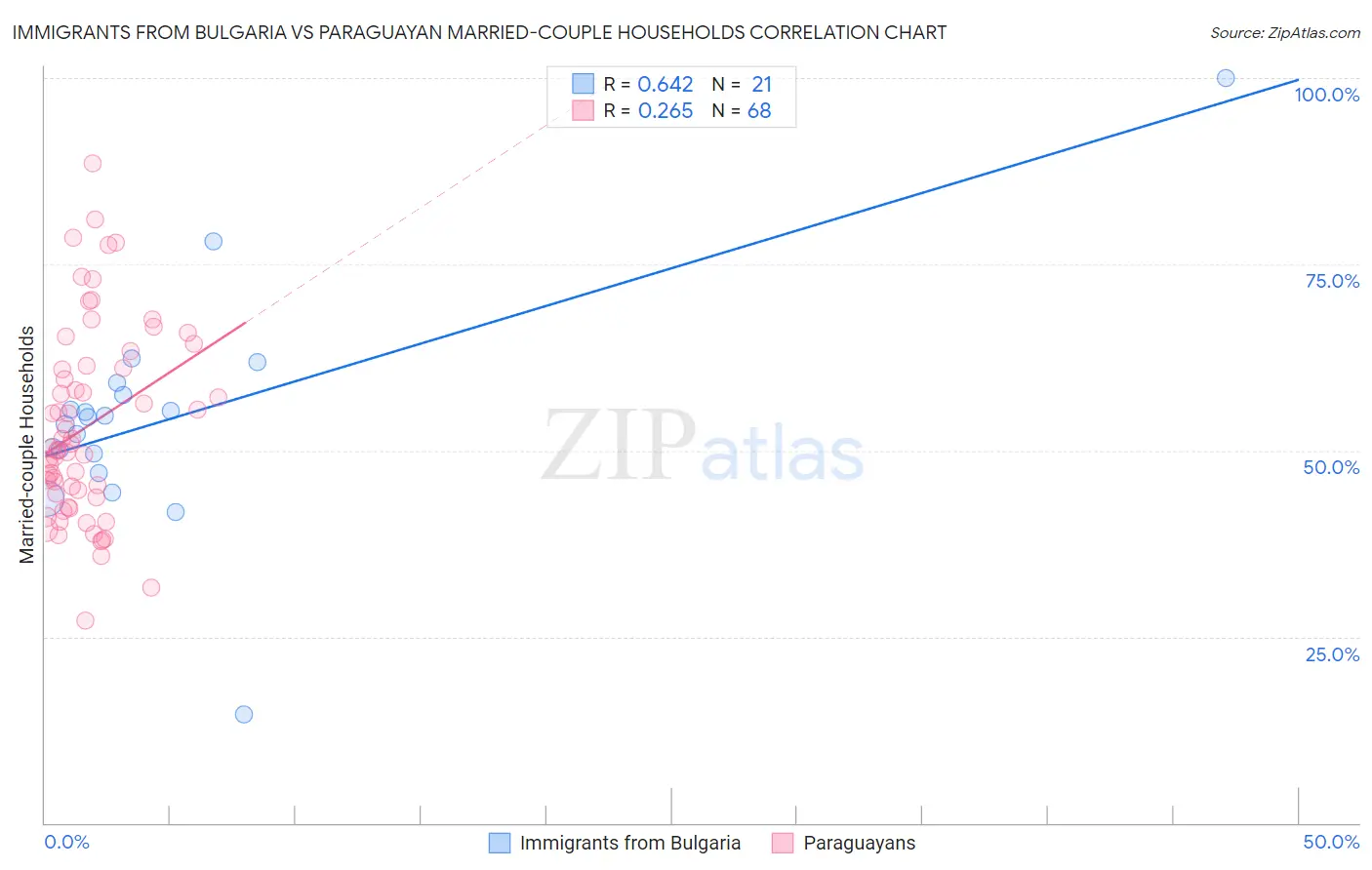 Immigrants from Bulgaria vs Paraguayan Married-couple Households