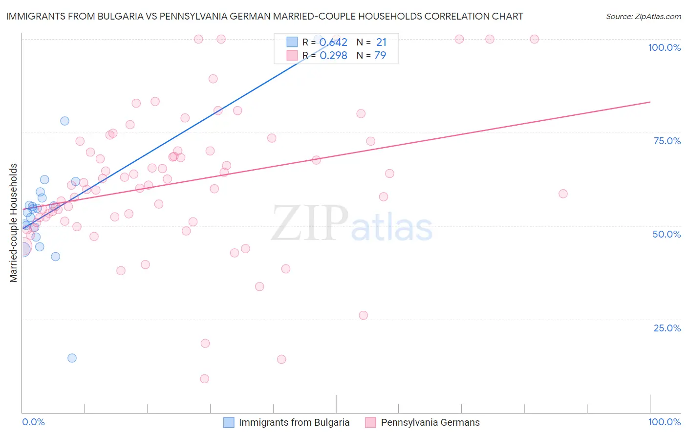 Immigrants from Bulgaria vs Pennsylvania German Married-couple Households