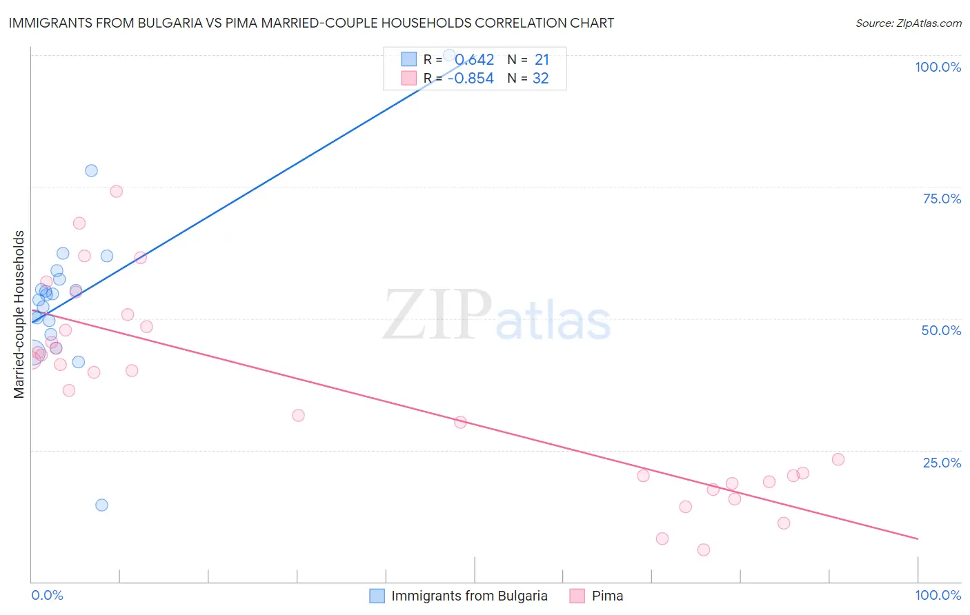 Immigrants from Bulgaria vs Pima Married-couple Households