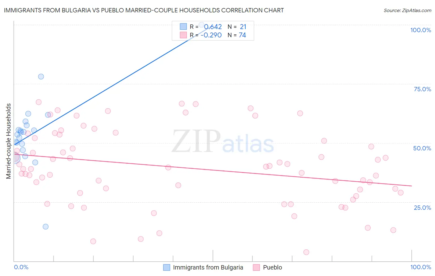 Immigrants from Bulgaria vs Pueblo Married-couple Households