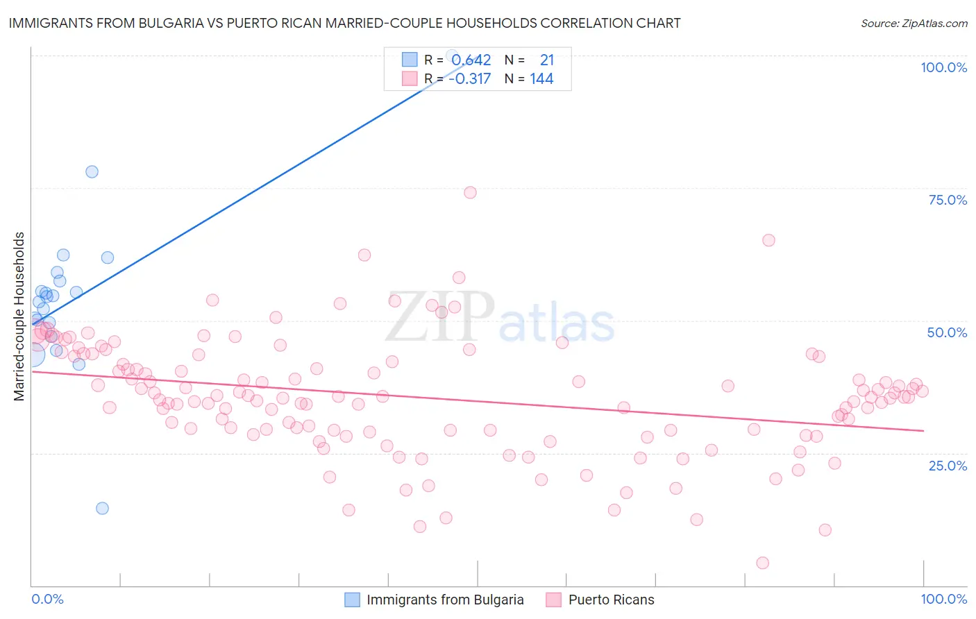 Immigrants from Bulgaria vs Puerto Rican Married-couple Households
