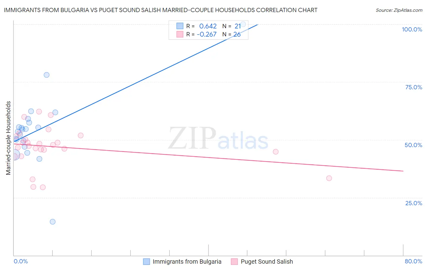 Immigrants from Bulgaria vs Puget Sound Salish Married-couple Households