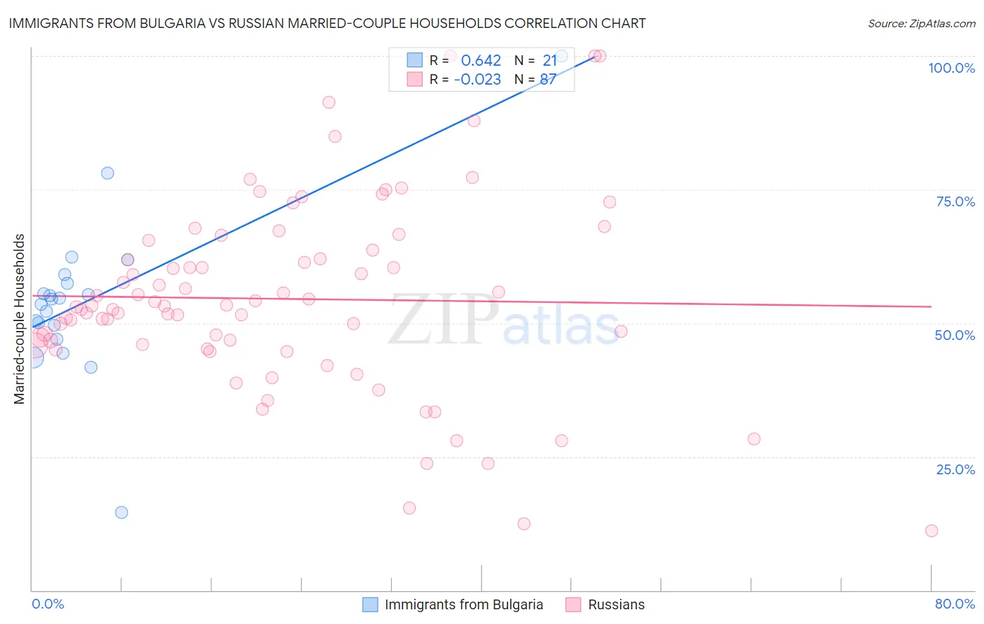 Immigrants from Bulgaria vs Russian Married-couple Households