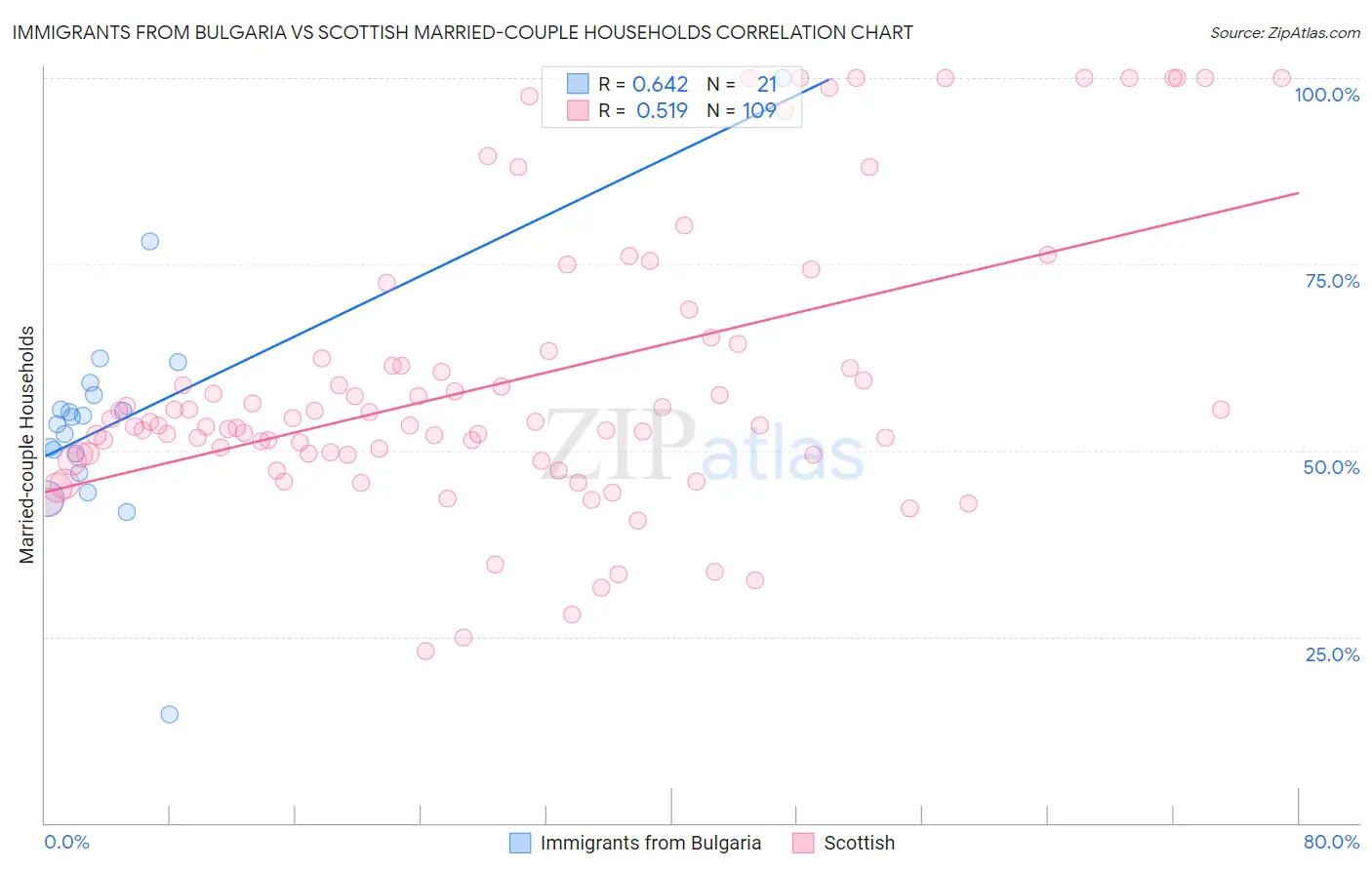 Immigrants from Bulgaria vs Scottish Married-couple Households
