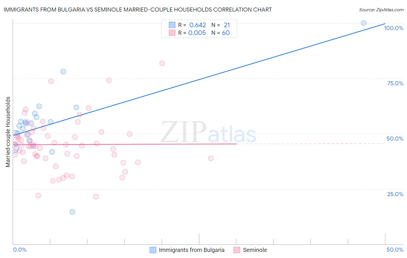 Immigrants from Bulgaria vs Seminole Married-couple Households