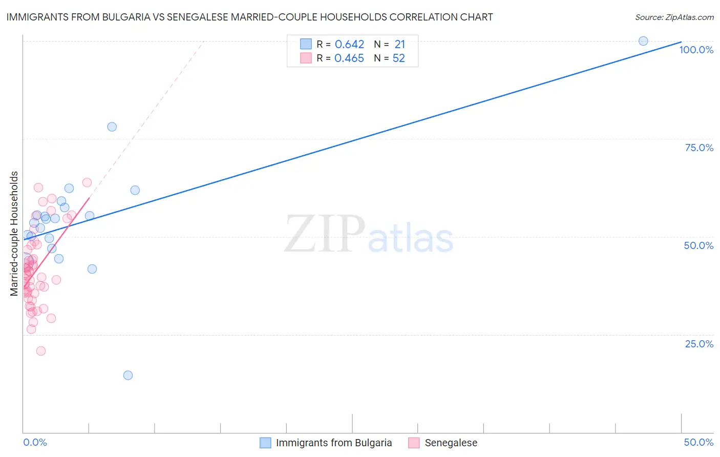 Immigrants from Bulgaria vs Senegalese Married-couple Households