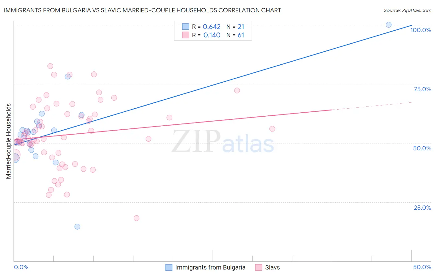 Immigrants from Bulgaria vs Slavic Married-couple Households