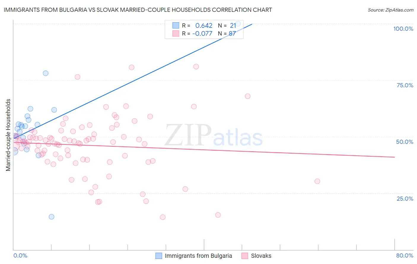 Immigrants from Bulgaria vs Slovak Married-couple Households