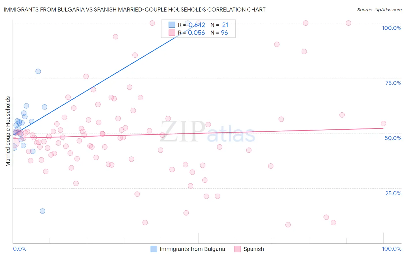 Immigrants from Bulgaria vs Spanish Married-couple Households