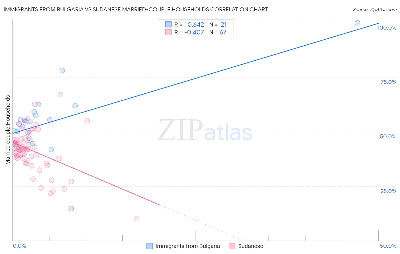Immigrants from Bulgaria vs Sudanese Married-couple Households