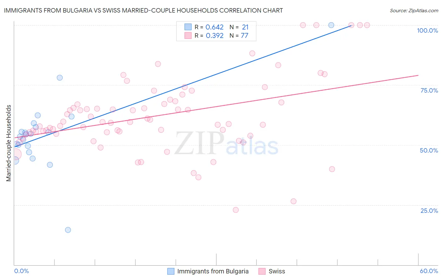 Immigrants from Bulgaria vs Swiss Married-couple Households