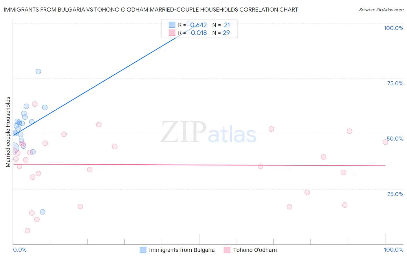 Immigrants from Bulgaria vs Tohono O'odham Married-couple Households