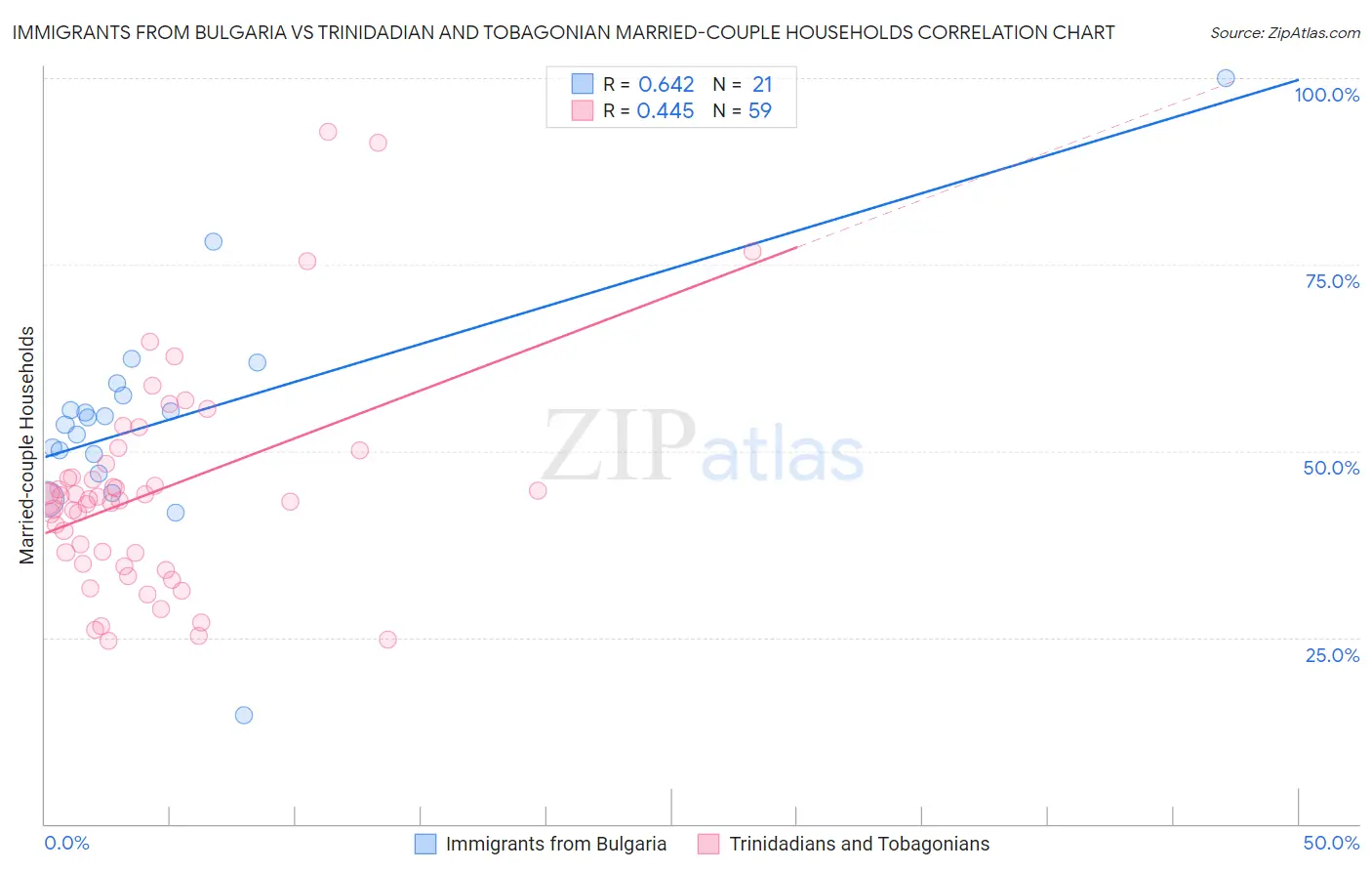 Immigrants from Bulgaria vs Trinidadian and Tobagonian Married-couple Households