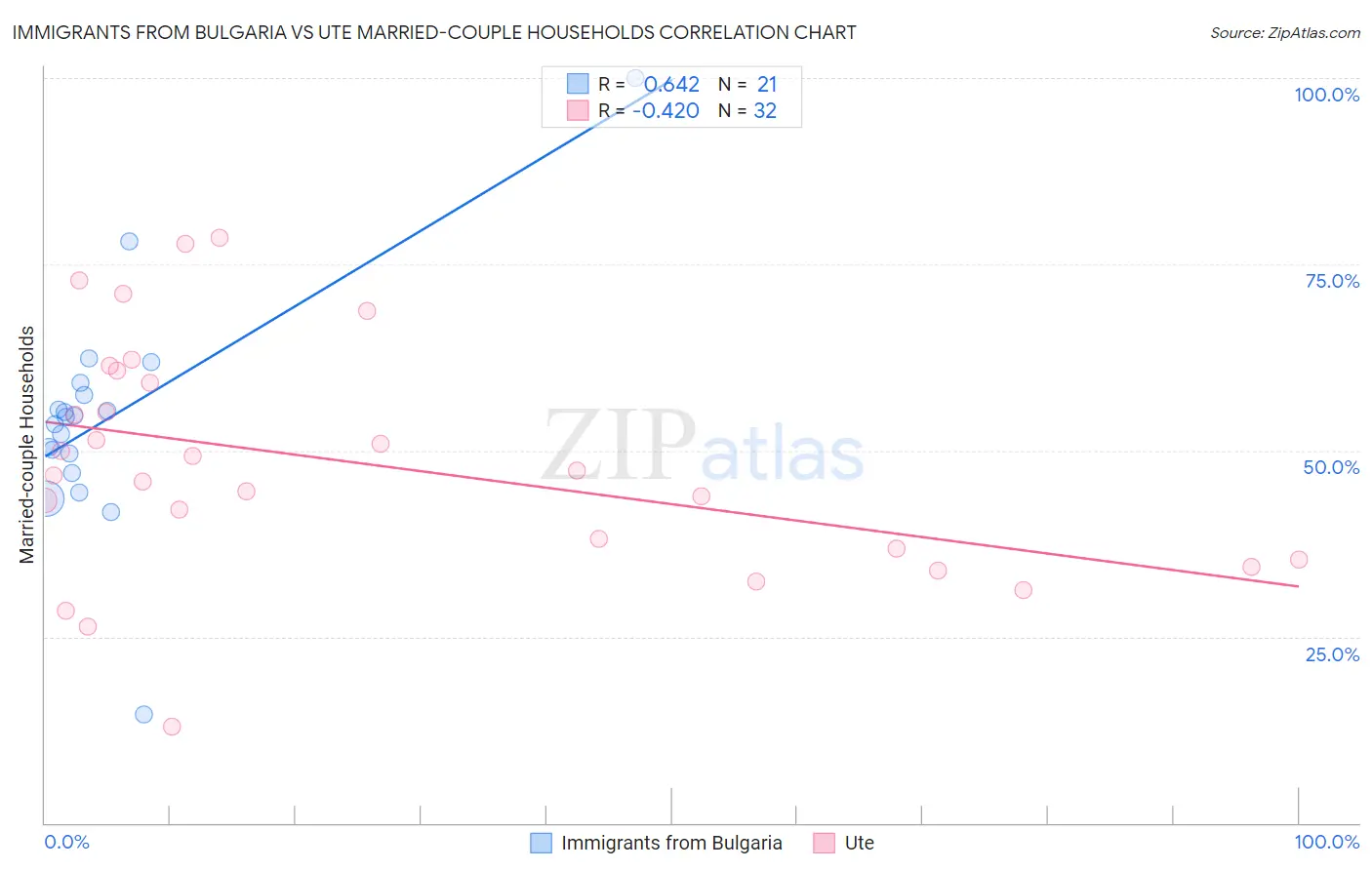 Immigrants from Bulgaria vs Ute Married-couple Households