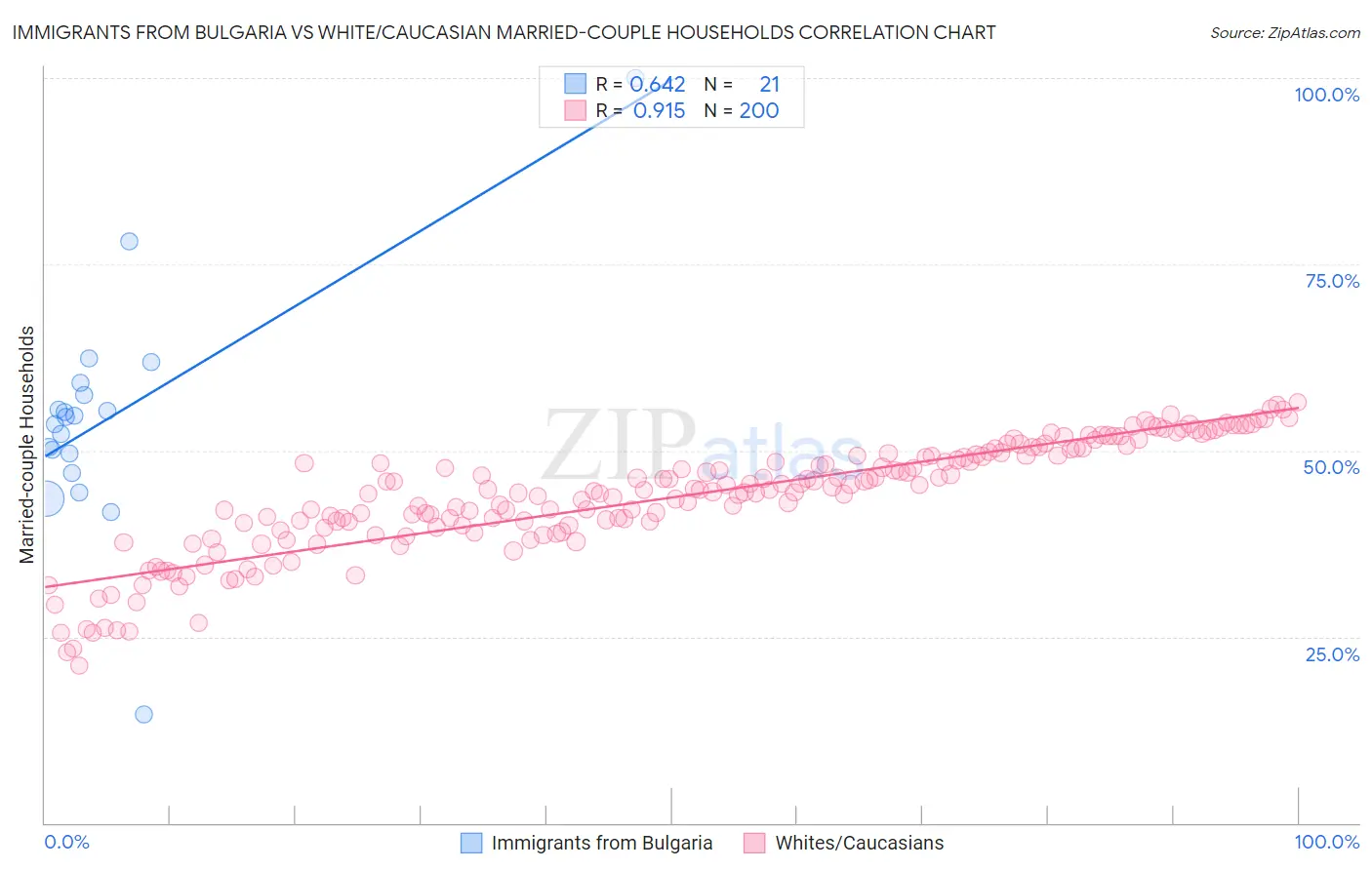 Immigrants from Bulgaria vs White/Caucasian Married-couple Households