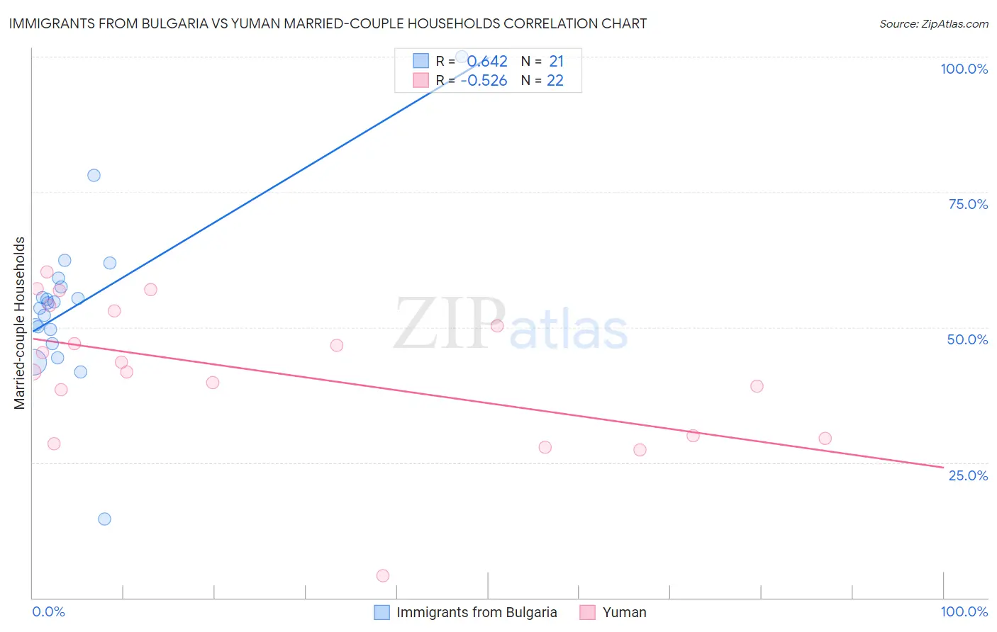 Immigrants from Bulgaria vs Yuman Married-couple Households