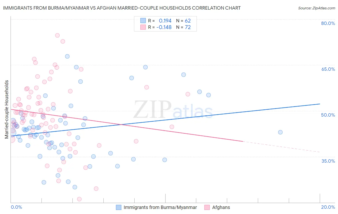 Immigrants from Burma/Myanmar vs Afghan Married-couple Households