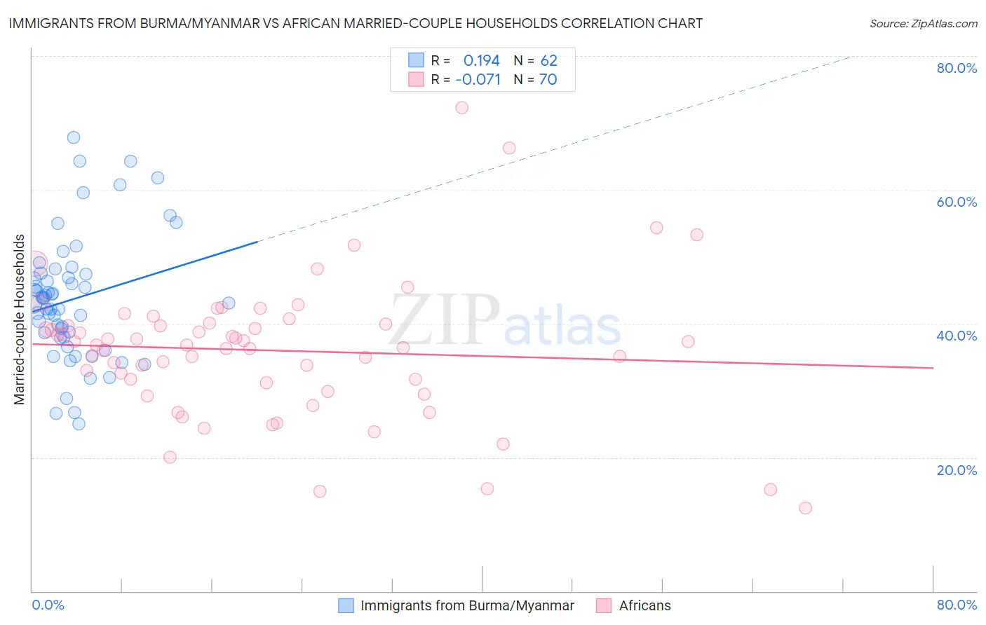 Immigrants from Burma/Myanmar vs African Married-couple Households