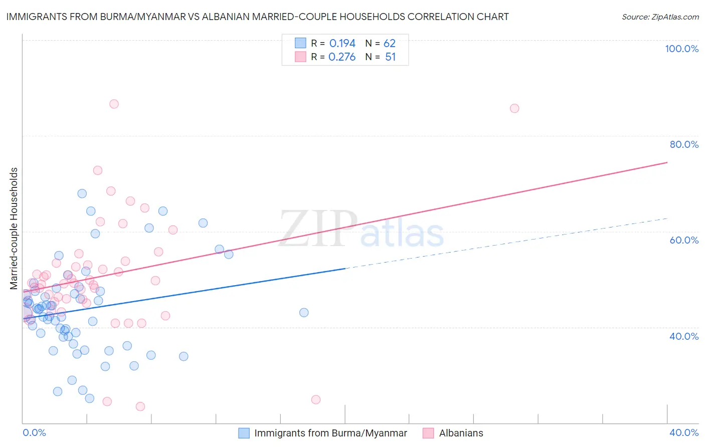 Immigrants from Burma/Myanmar vs Albanian Married-couple Households