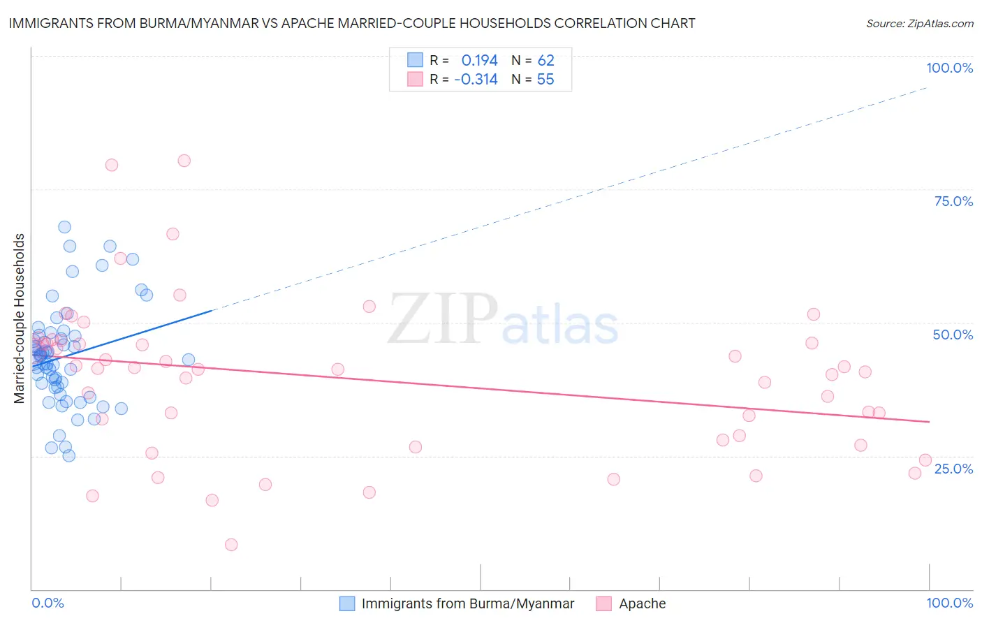 Immigrants from Burma/Myanmar vs Apache Married-couple Households