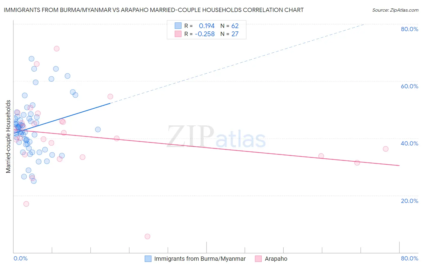 Immigrants from Burma/Myanmar vs Arapaho Married-couple Households
