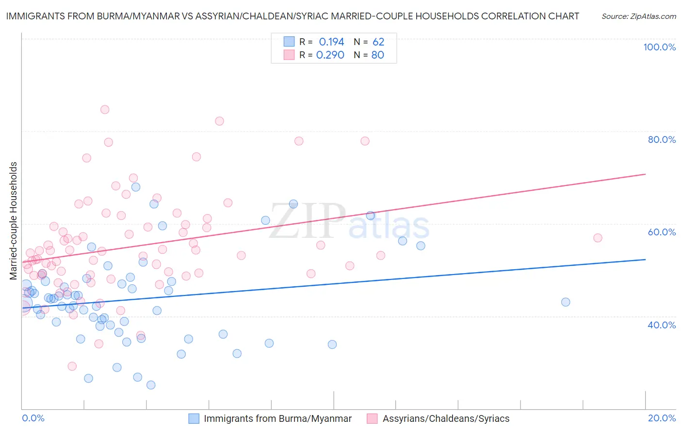 Immigrants from Burma/Myanmar vs Assyrian/Chaldean/Syriac Married-couple Households