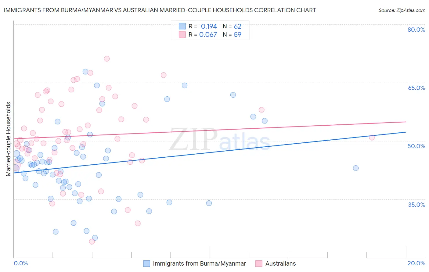 Immigrants from Burma/Myanmar vs Australian Married-couple Households