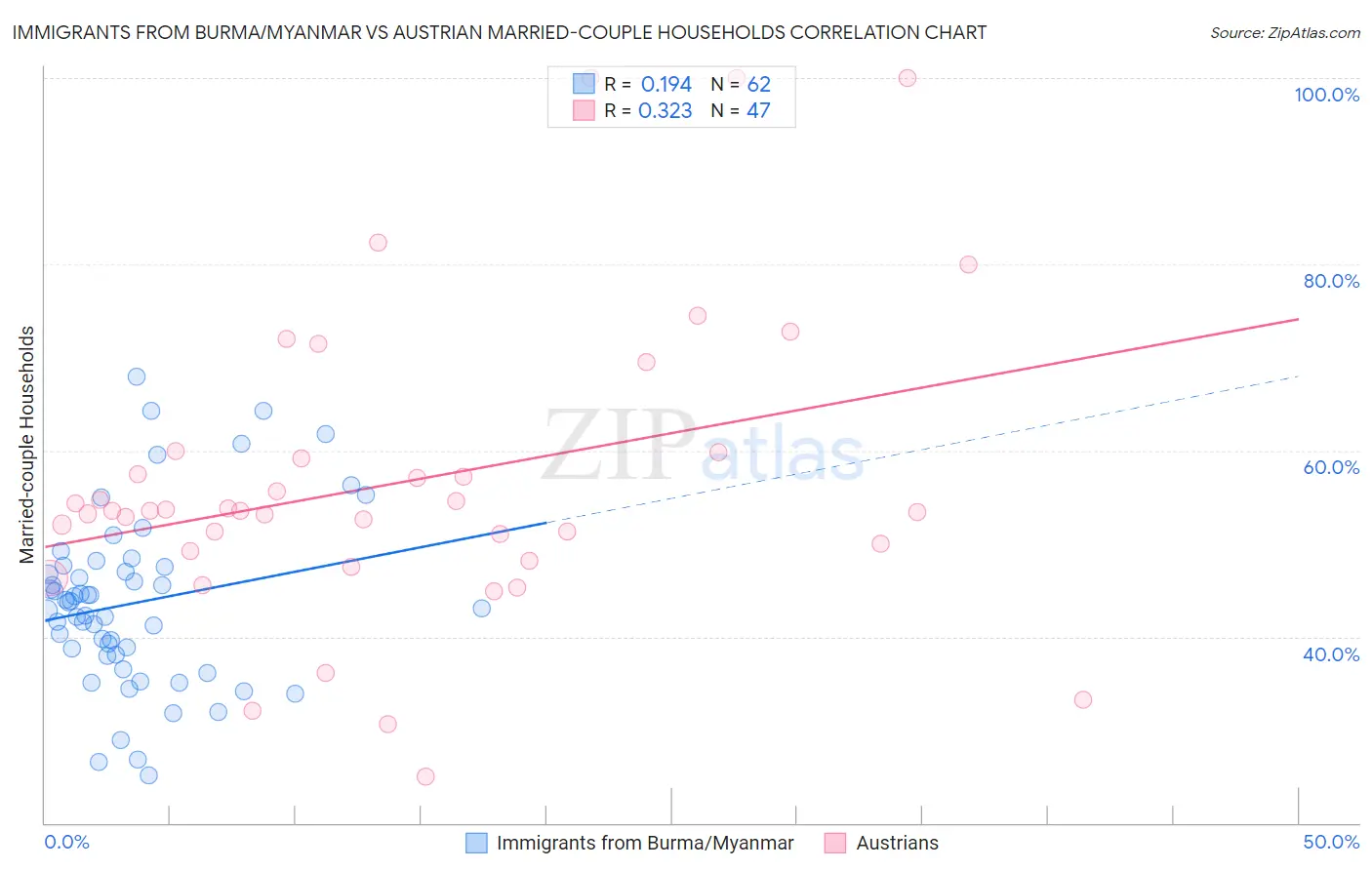 Immigrants from Burma/Myanmar vs Austrian Married-couple Households