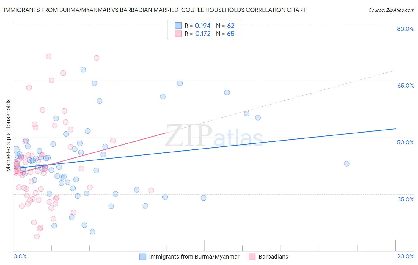 Immigrants from Burma/Myanmar vs Barbadian Married-couple Households