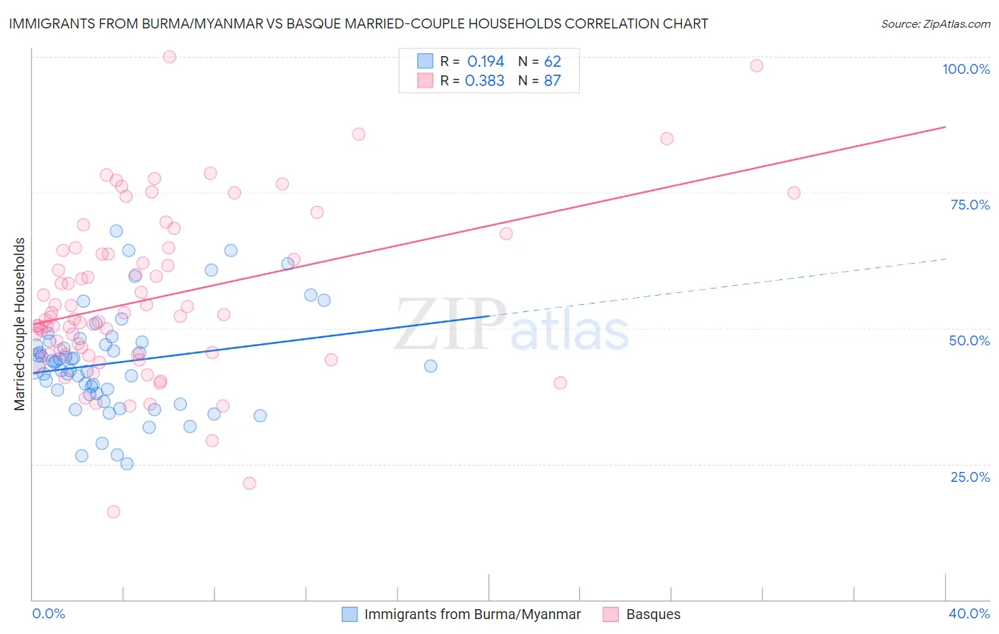 Immigrants from Burma/Myanmar vs Basque Married-couple Households