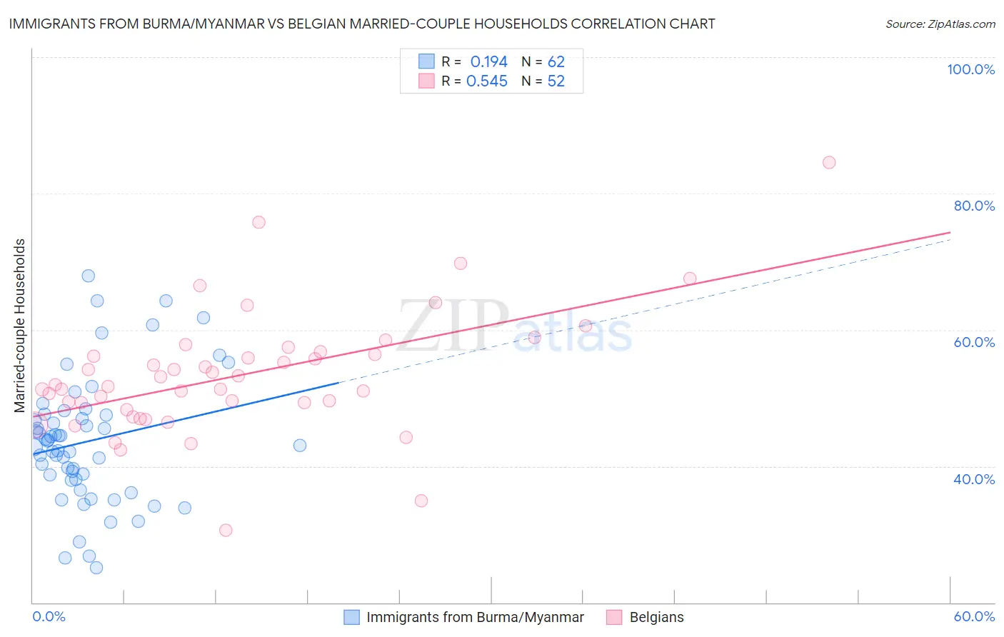 Immigrants from Burma/Myanmar vs Belgian Married-couple Households