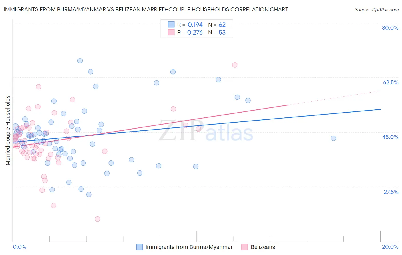 Immigrants from Burma/Myanmar vs Belizean Married-couple Households