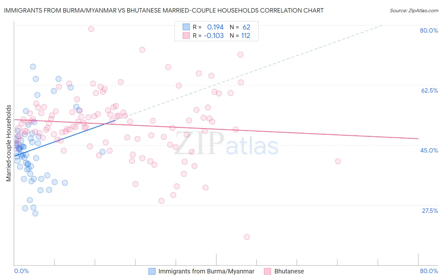 Immigrants from Burma/Myanmar vs Bhutanese Married-couple Households