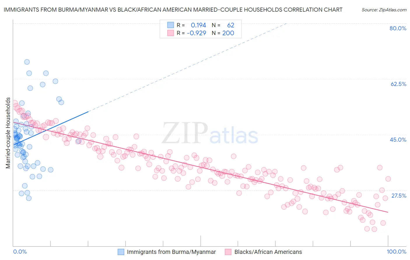 Immigrants from Burma/Myanmar vs Black/African American Married-couple Households
