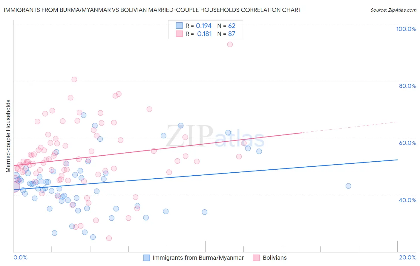 Immigrants from Burma/Myanmar vs Bolivian Married-couple Households