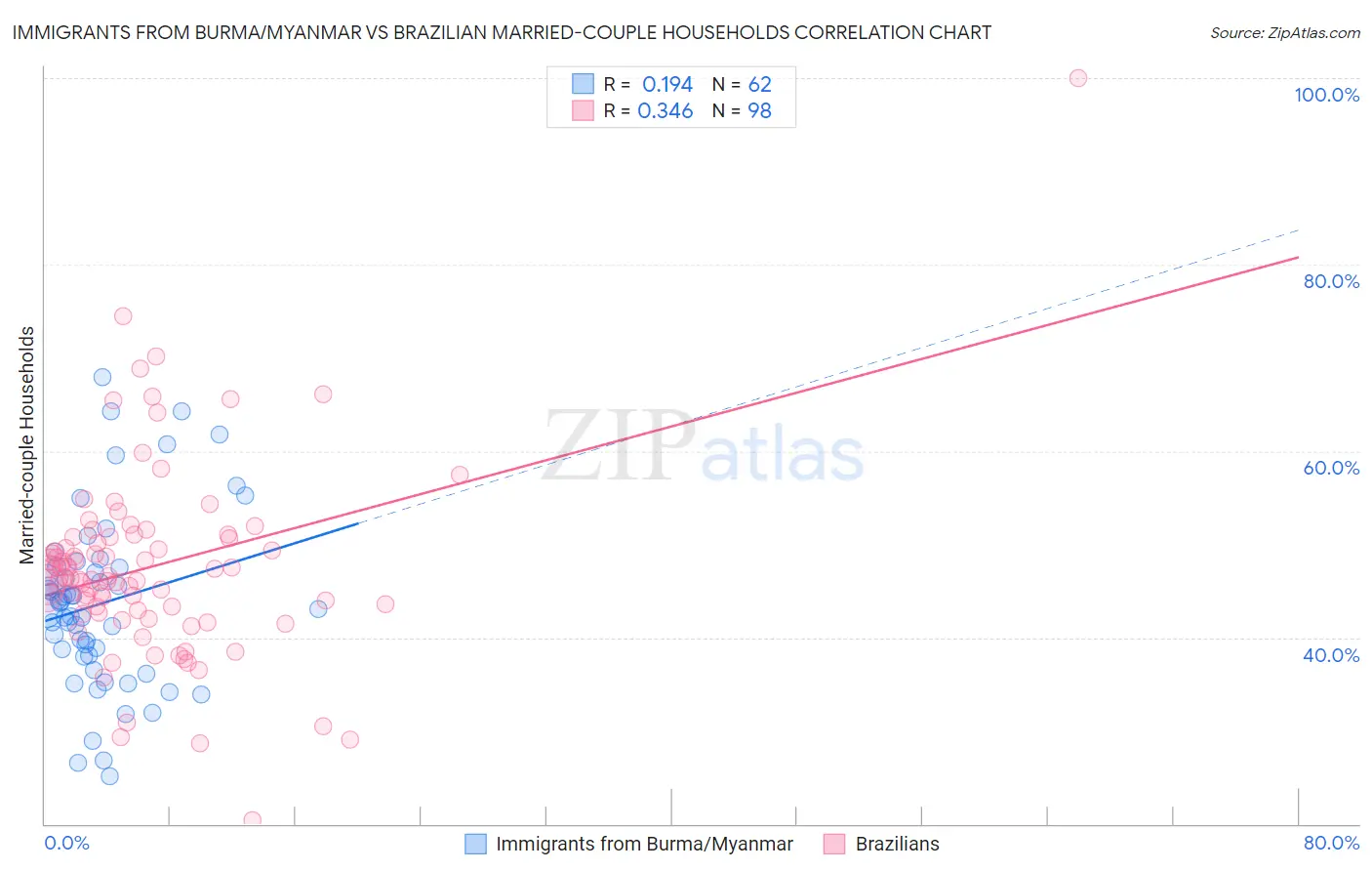 Immigrants from Burma/Myanmar vs Brazilian Married-couple Households