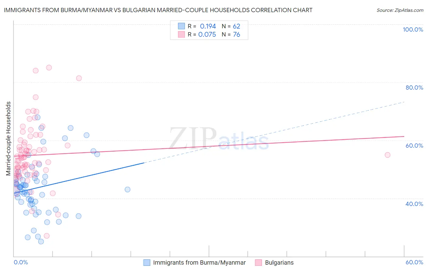 Immigrants from Burma/Myanmar vs Bulgarian Married-couple Households