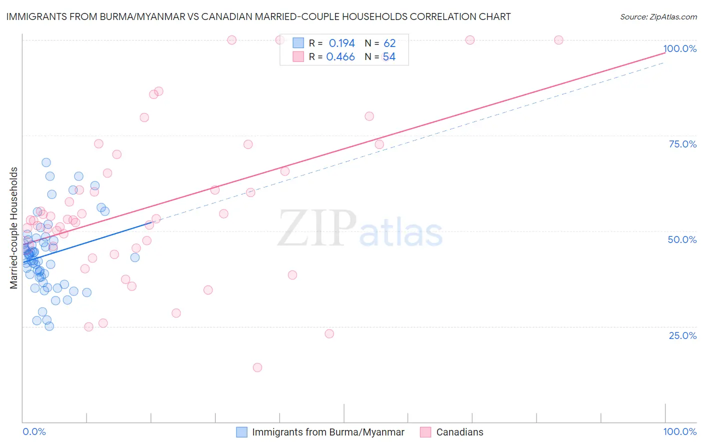 Immigrants from Burma/Myanmar vs Canadian Married-couple Households